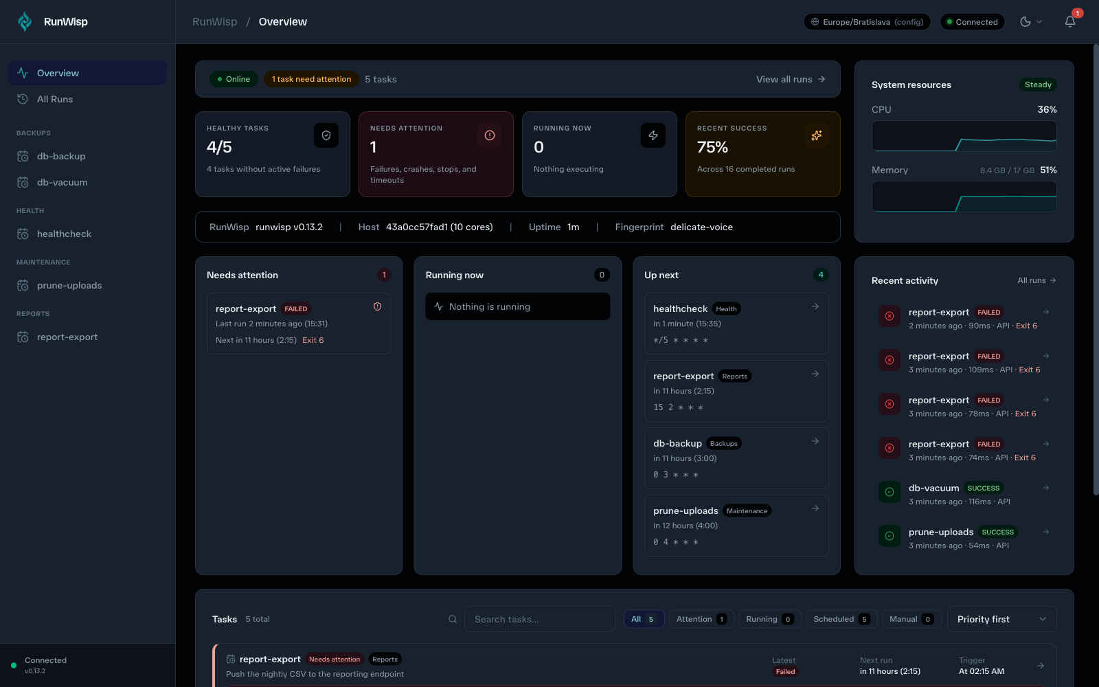 RunWisp dashboard showing five scheduled jobs (db-backup, db-vacuum, healthcheck, prune-uploads, report-export) grouped in a sidebar, with stat cards for healthy tasks, needs attention, running now, and recent success rate